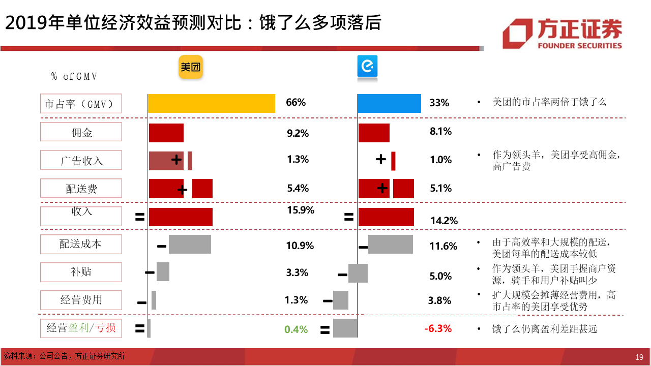 深度报告：饿了么视角下，如何看待美团的布局？