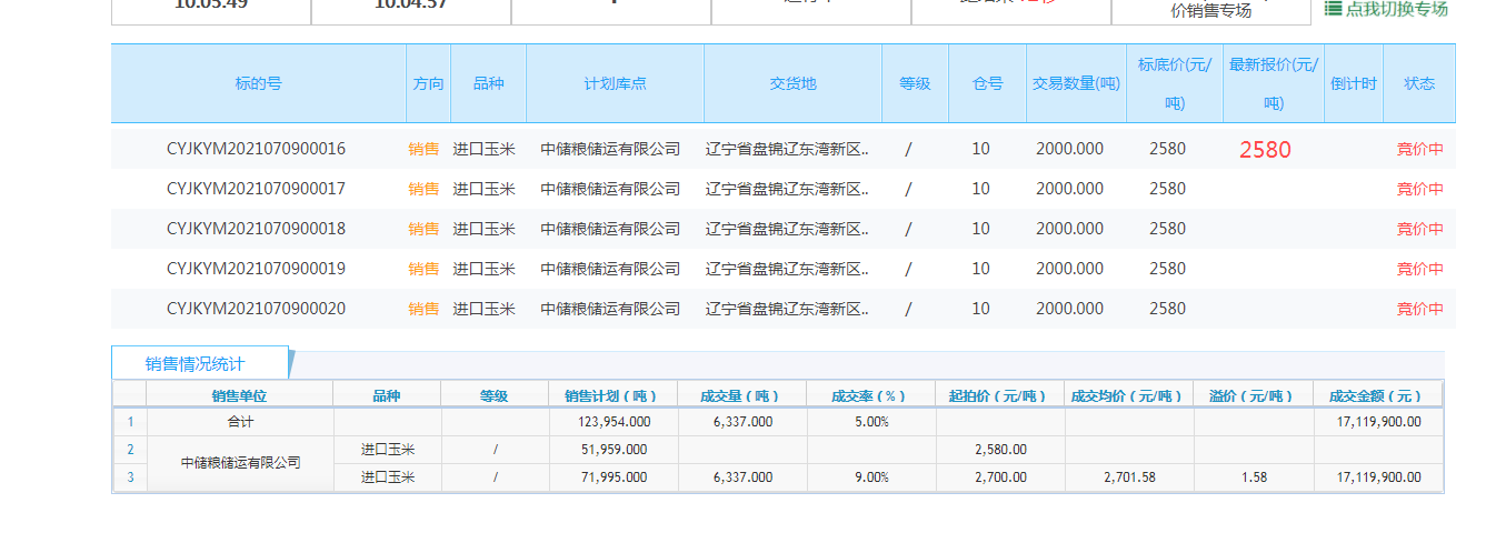 中储粮美国进口玉米拍卖溢价1.58元成交 现货大幅下跌企业停收