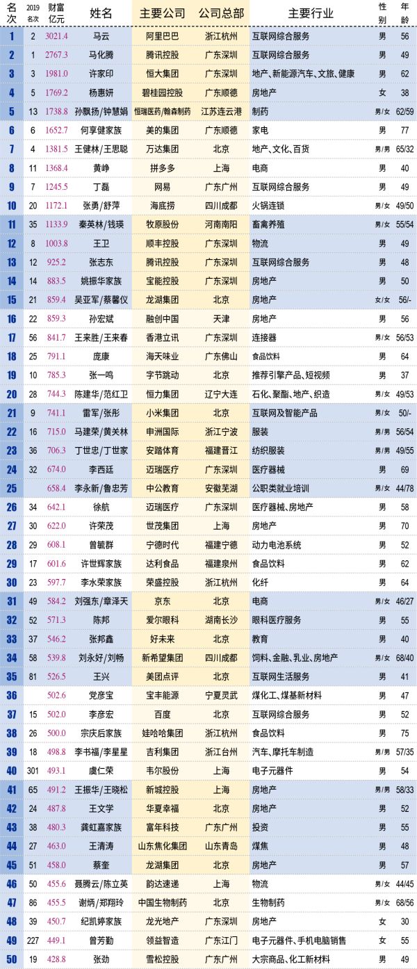 25家闽企掌门人上榜！福建首富是他