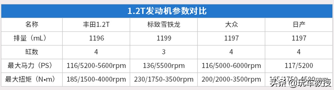 快醒醒 都什么时候了 还在说小排量发动机不行？