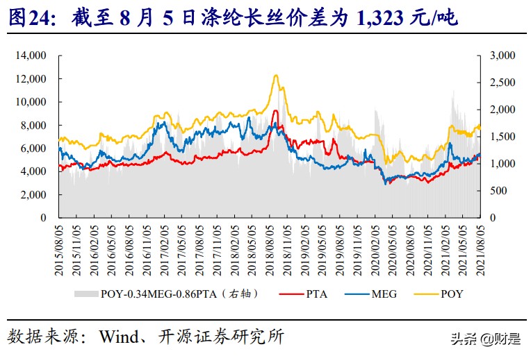 化工行业研究：全球纺服需求持续复苏，中国化纤迎来历史性拐点