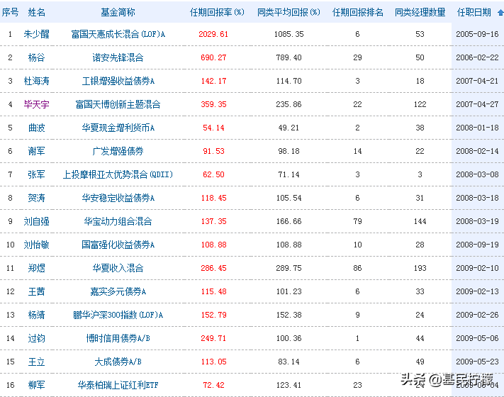 一管就是10年多，哪些基金得此长情？