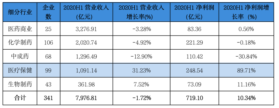 最新！341家医药企业，收入公布（附名单）