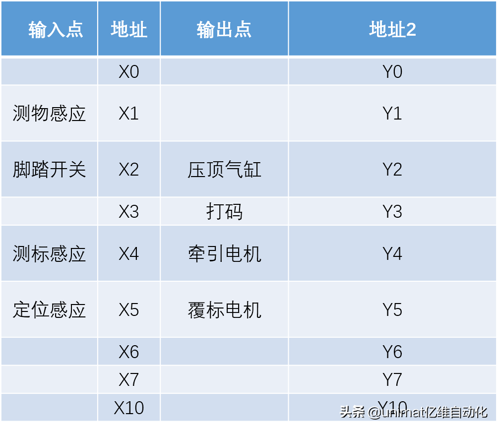 亿维自动化X系列PLC在桌面上半自动贴标机中的应用