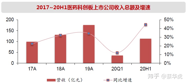 医药行业2020年中报总结—年中业绩总览