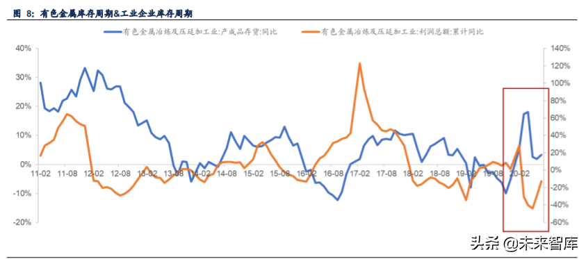 库存周期下的工业金属投资机会分析