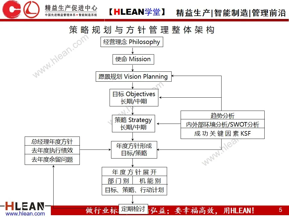 「精益学堂」方针管理的基本与实例