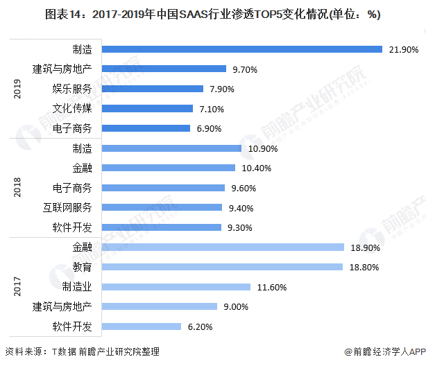 预见2021：《2021年中国SAAS产业全景图谱》