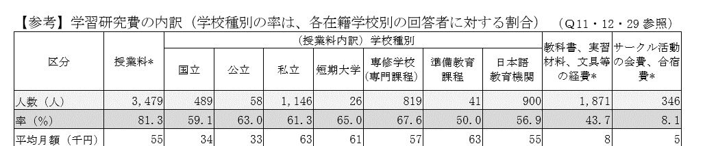 让大数据说话！在日本留学到底要花多少钱？