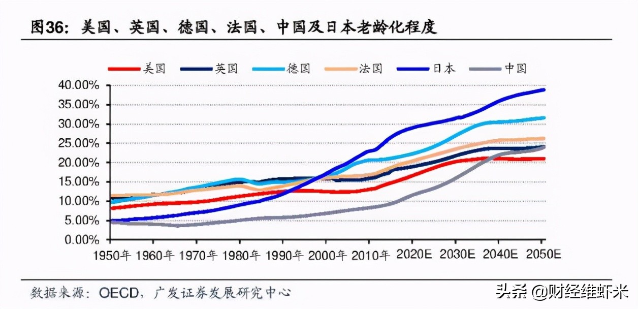 中国的老龄人口达到两亿六千万，未来将催生以下万亿级别风口