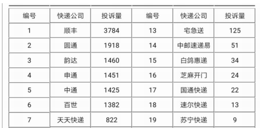 顺丰将拿出2亿元给快递员加薪？快递员一听就呵呵了
