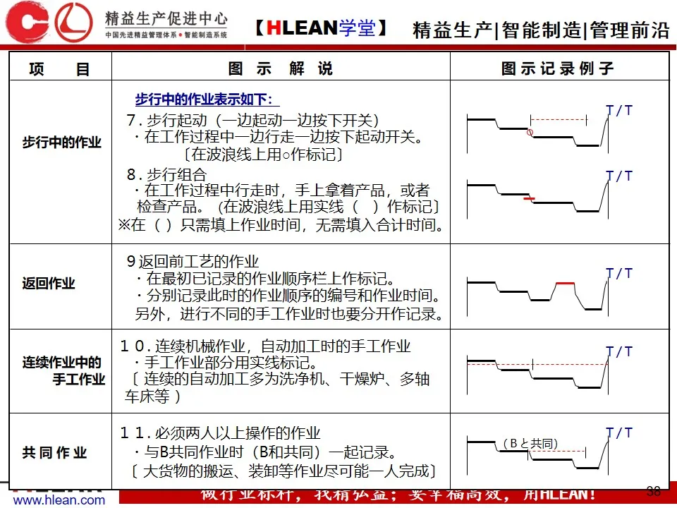 「精益学堂」做改善必须掌握的知识点