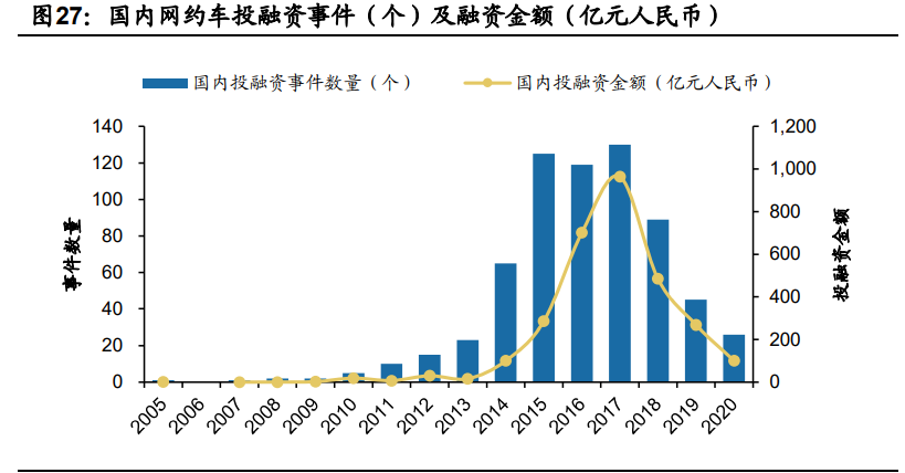 顺风车细分龙头嘀嗒出行专题研究报告
