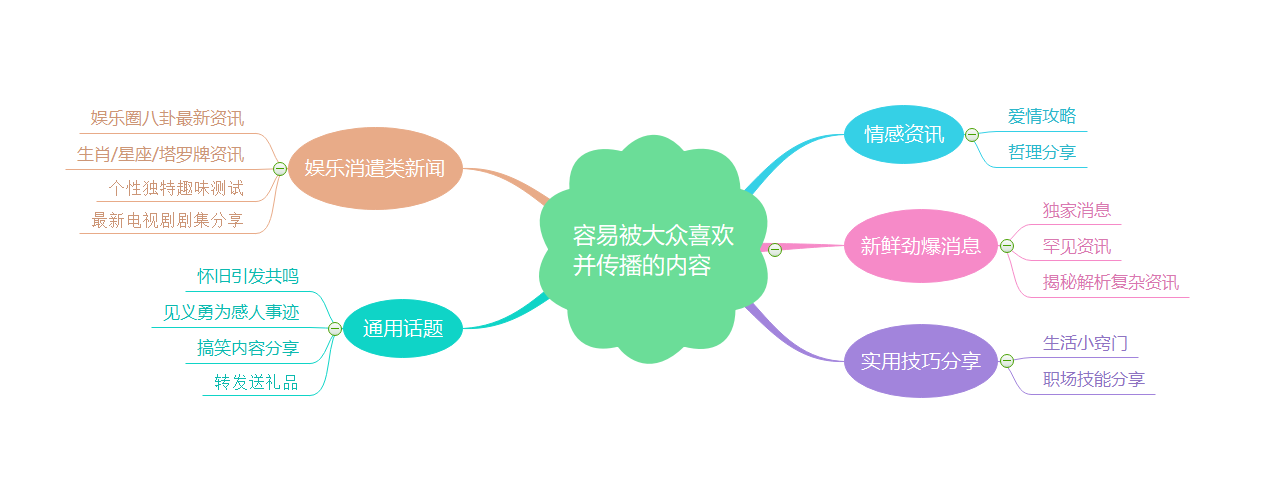 「推荐收藏」常见7类微博营销策略