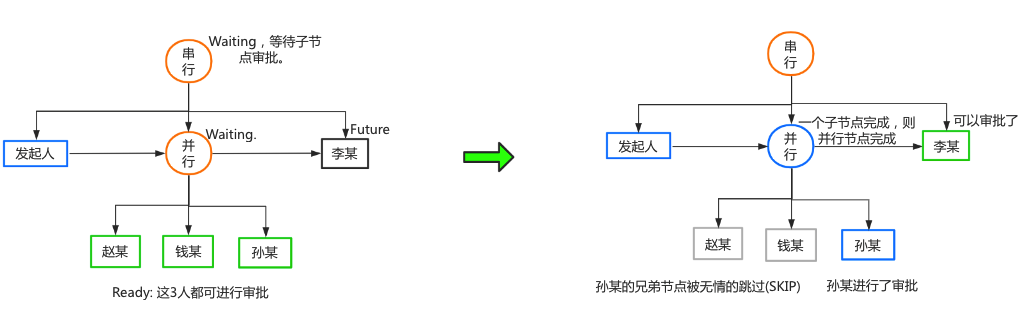 转载：老板要我开发一个简单的工作流引擎