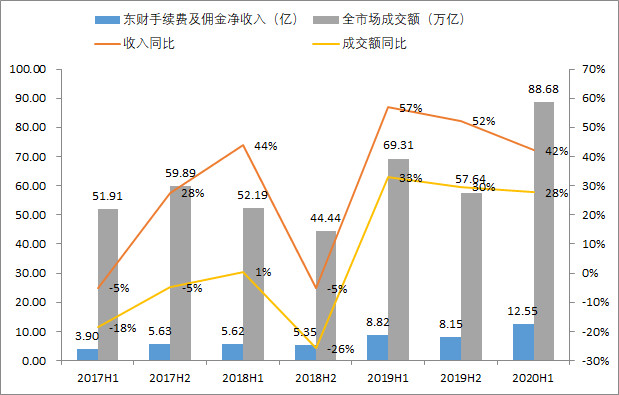 东方财富：券商股中的“茅台”！成长速度惊人