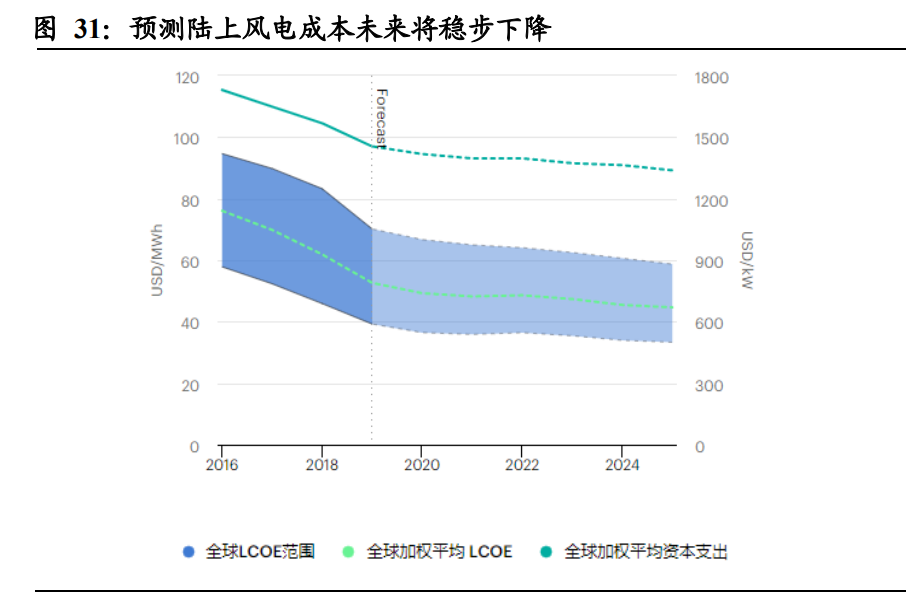 新能源发电行业研究：新能源助力碳中和，风光平价势如破竹