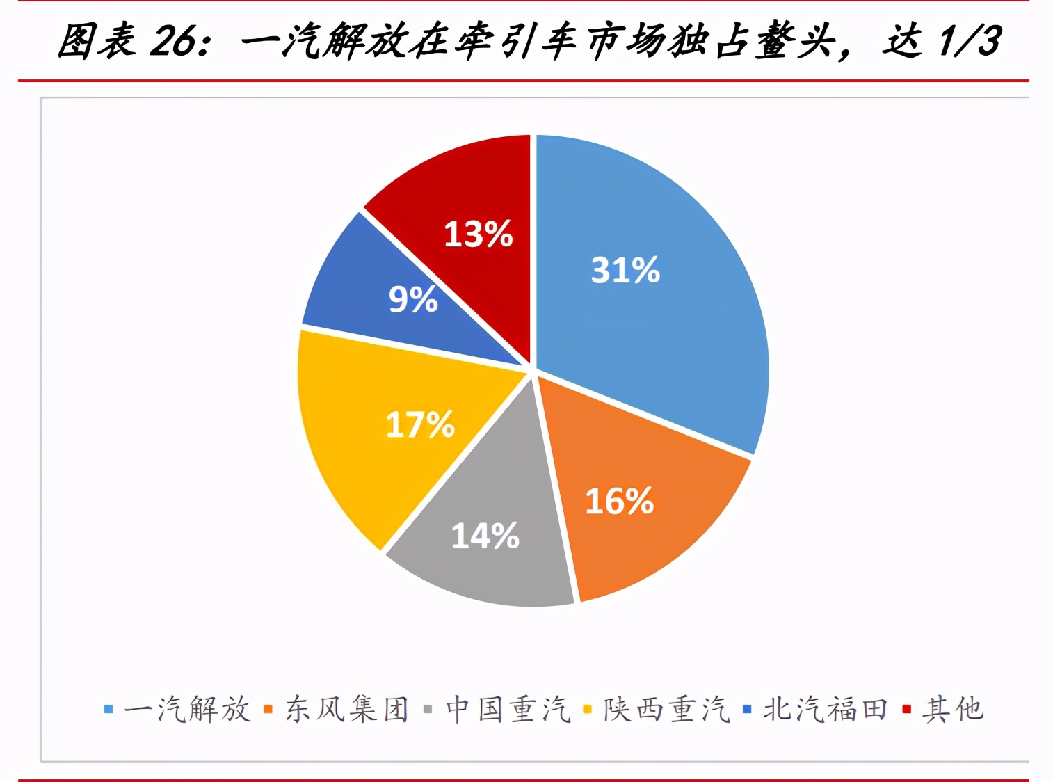 一汽解放深度解析：中重型车之王，构建智能物流新大陆