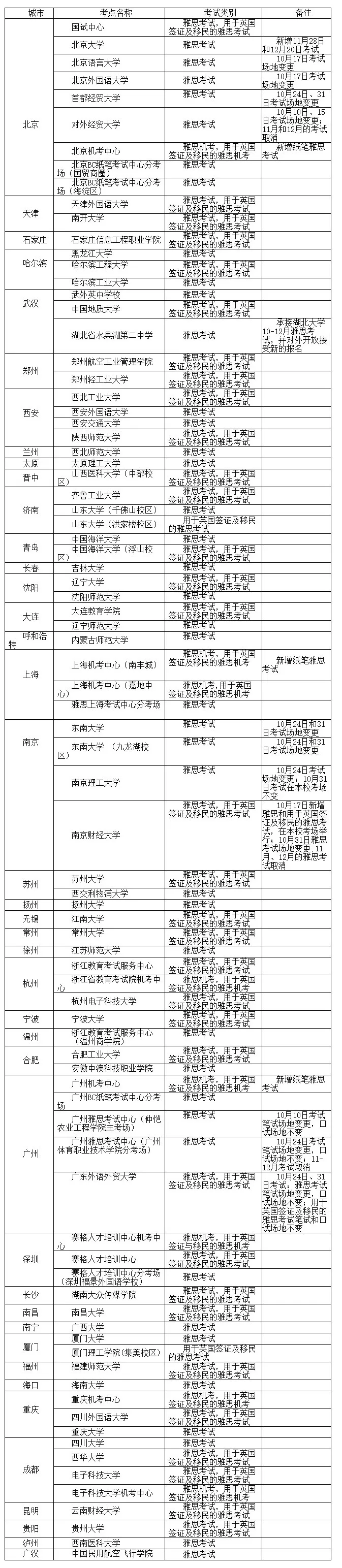 10月雅思、托福、GRE和GAMT最新考讯