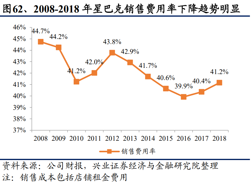 从星巴克的成功之道看餐饮业估值的锚