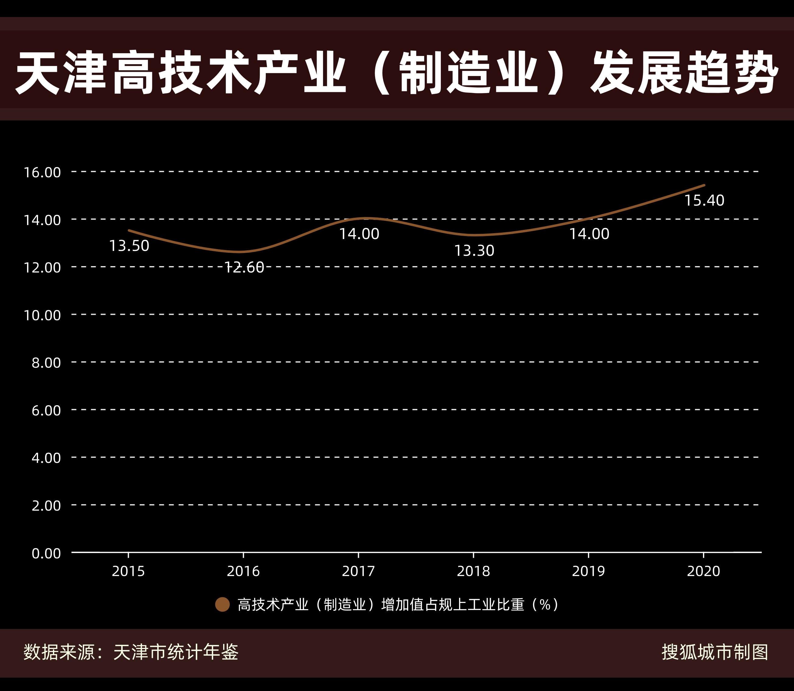 GDP掉出全国十强的天津，能凭借制造业东山再起吗？