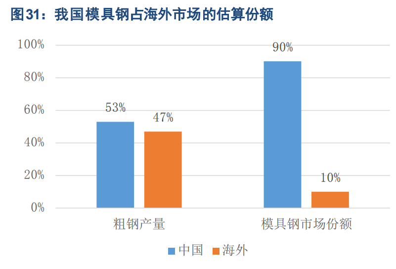 特钢产业深度报告：高端化提升穿越周期的成长性
