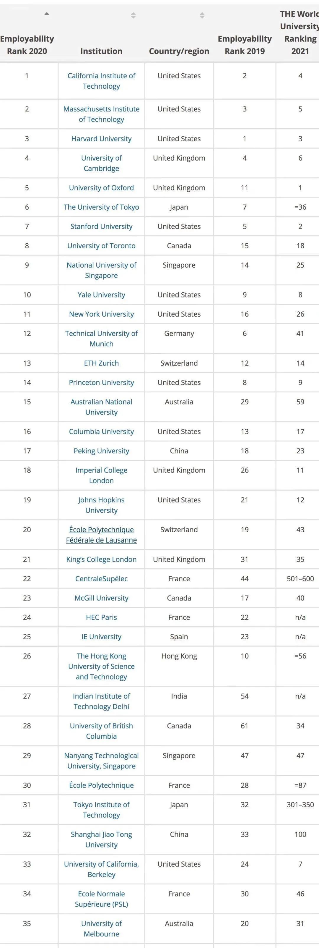 妈妈说留学可以，找不到工作打断腿！还好我悄悄参考这个排名择校