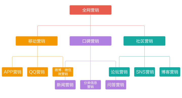 对比传统网络营销，整合营销的优势在哪？