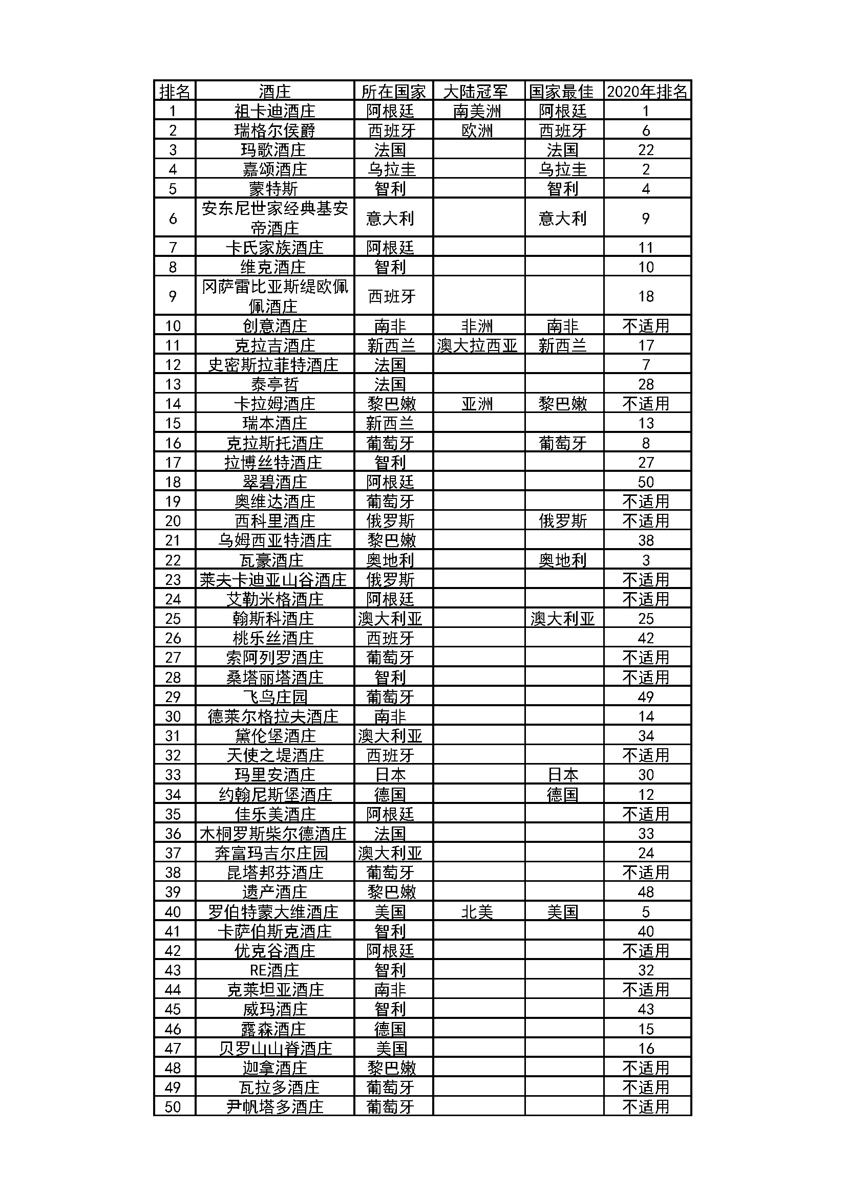 世界百大酒庄来袭，众多老牌酒庄入榜