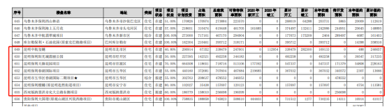 保利年中成绩单：销售签约2245亿，云南6项目可售223万方