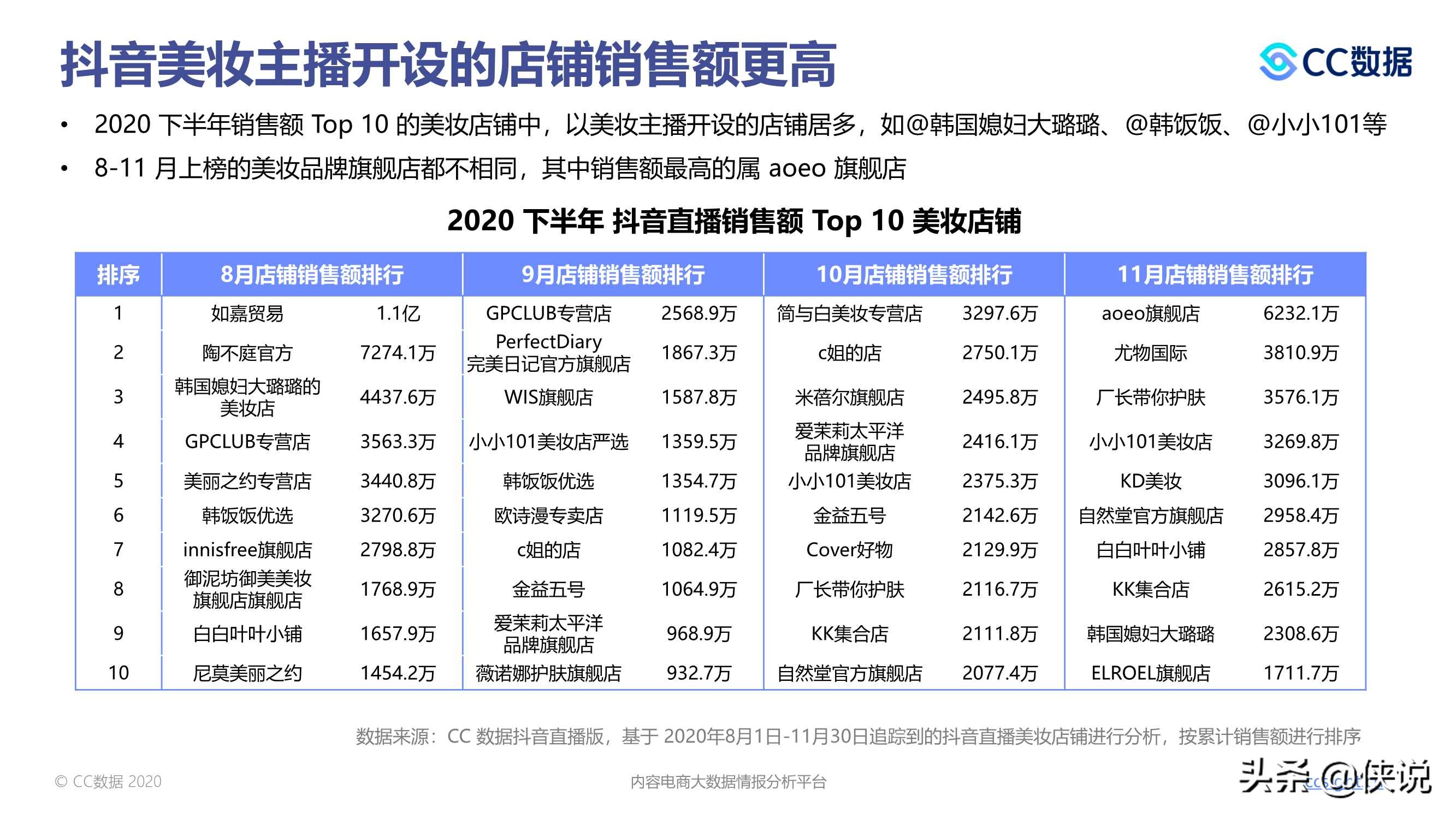 2020下半年美妆行业抖音与小红书营销报告（CC数据）