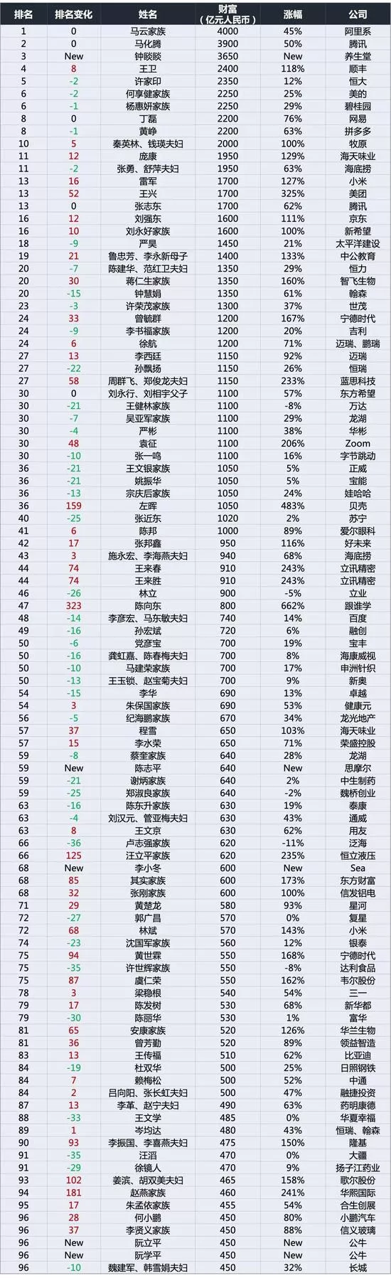 2020年胡润百富榜发布 8位闽商（家族）进入百强