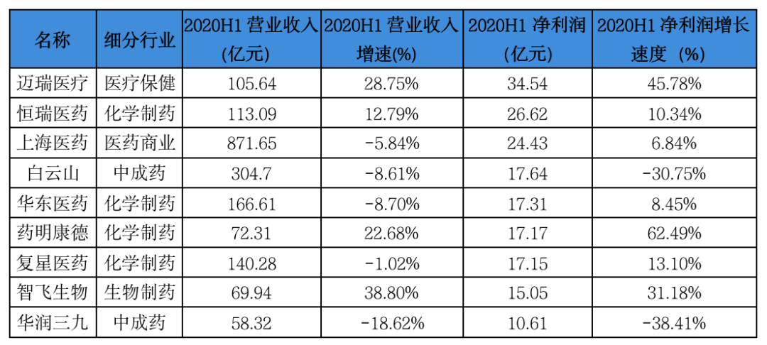 最新！341家医药企业，收入公布（附名单）
