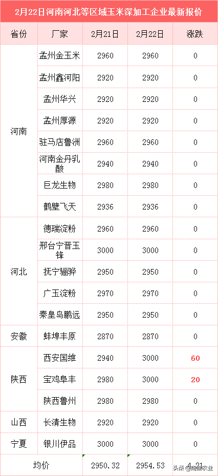 大豆逼近3元，玉米疯涨至1.5元，饲料还要涨？养殖户咋办？