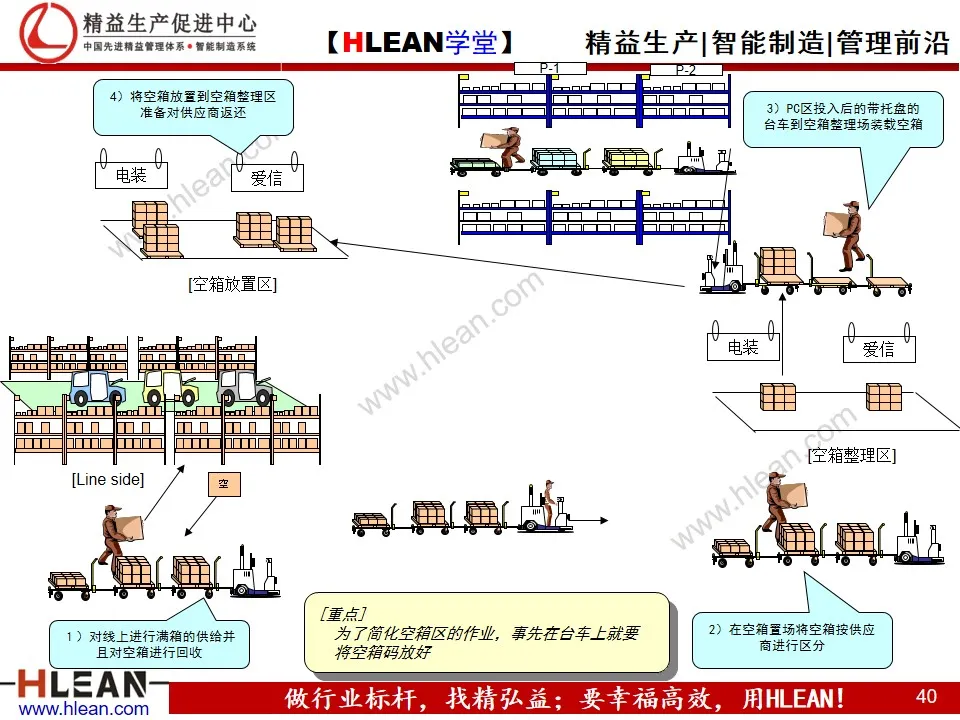 「精益学堂」汽车业内外物流介绍