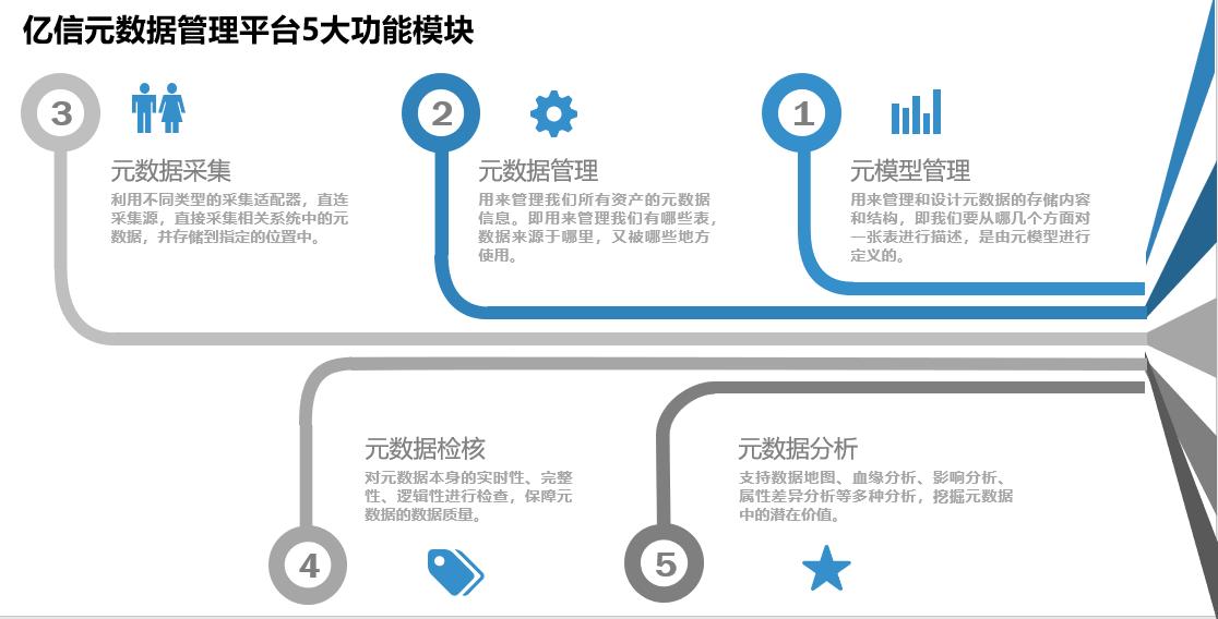 元数据管理的价值是什么？