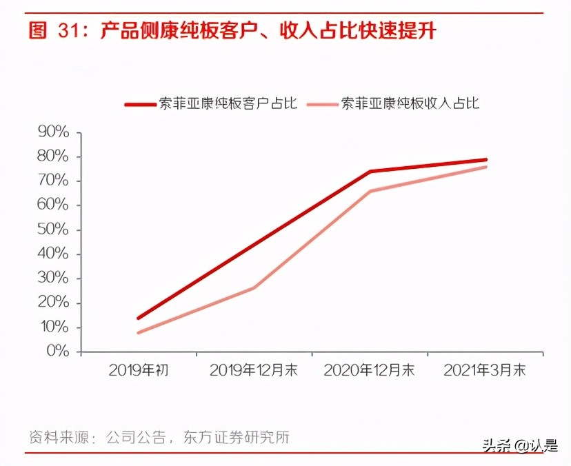 索菲亚专题研究：定制专家，渠道变革、产品升级重塑成长驱动力