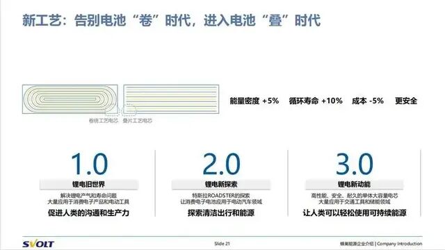 蜂巢能源成功研发无钴化电池：续航可达880公里，安全性能超高