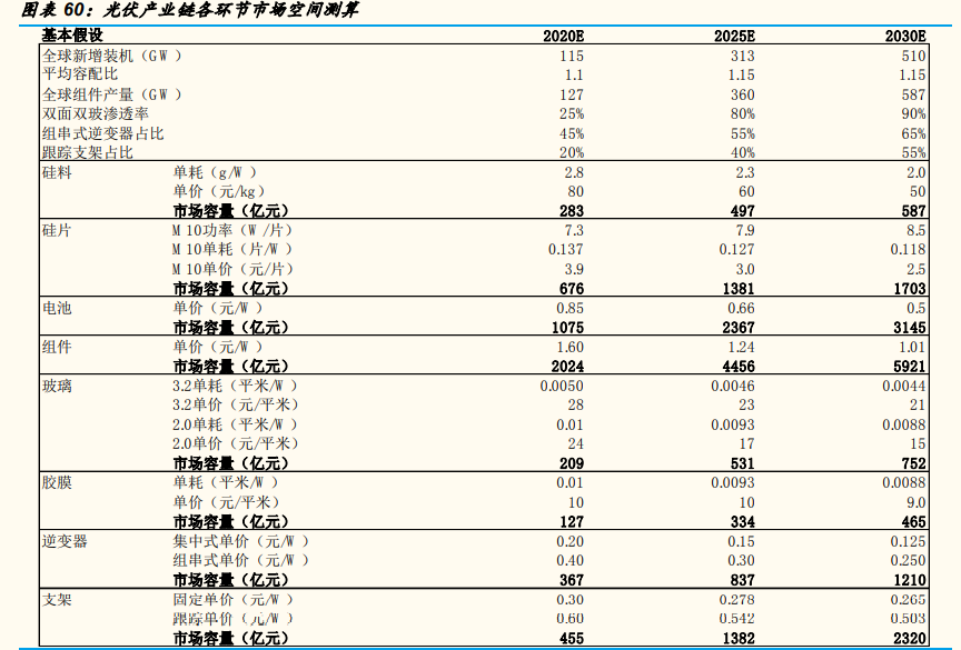 光伏行业年度策略报告：平价引领能源革命，龙头从周期走向成长
