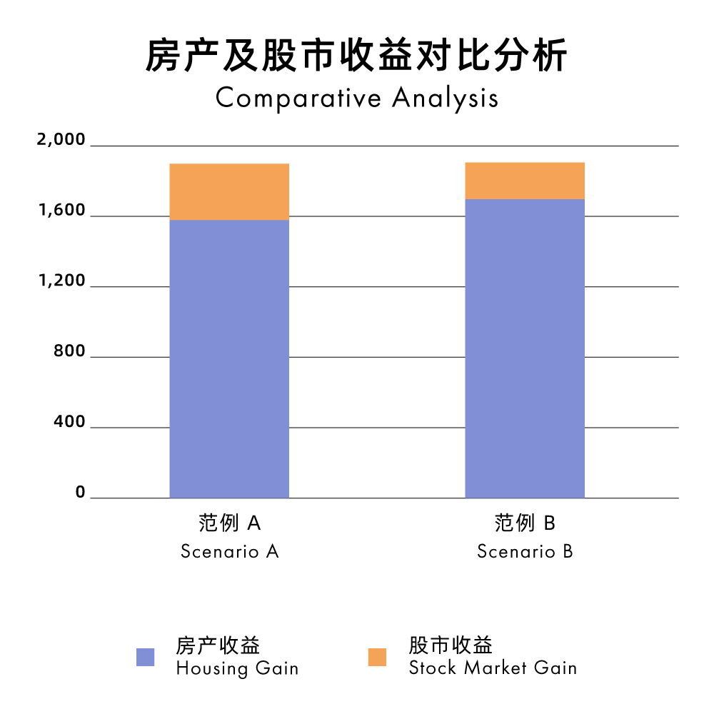 目前是解决你的房屋贷款还是投资额外现金更好？