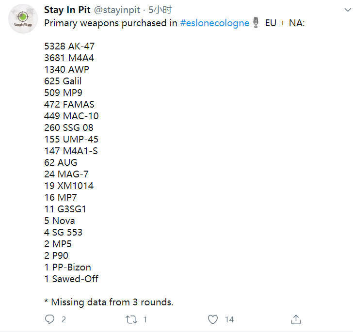 ESL One科隆赛事武器购买榜单出炉，AK第一553倒数