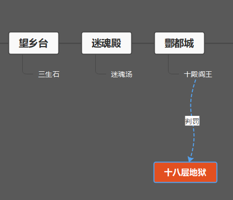 中国神话里完整的幽冥体系，这个庞大的体系是如何运行的呢？