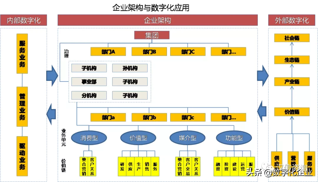 数字化转型，从明确企业价值系统开始