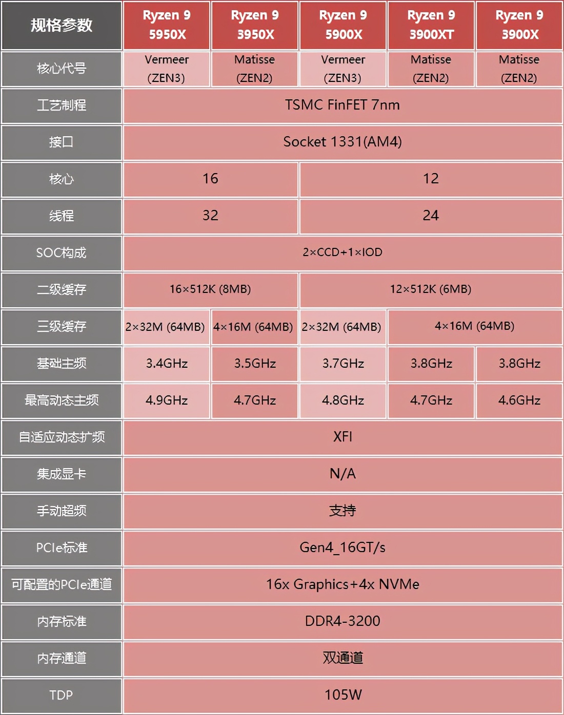 AMD锐龙5900X评测：捅破英特尔游戏性能天花板