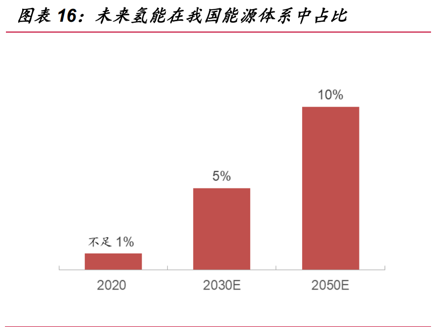 氢能源行业深度报告：“氢能时代”大幕拉开