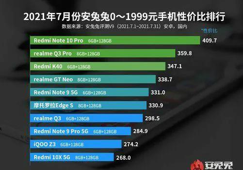 性价比最高的5款千元机：小米占到3款，榜首仅