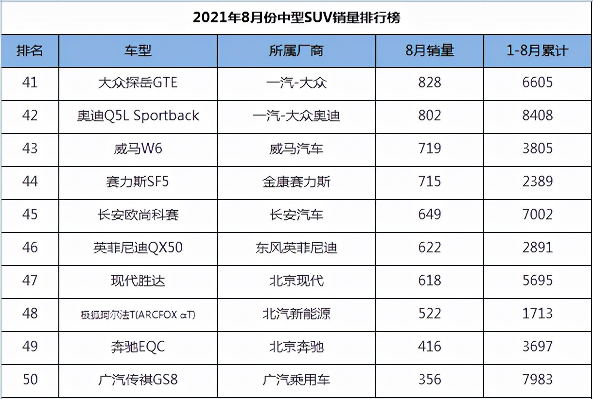 2021年8月份中型SUV销量1-75名，途观L王者归来，汉兰达稳如泰山