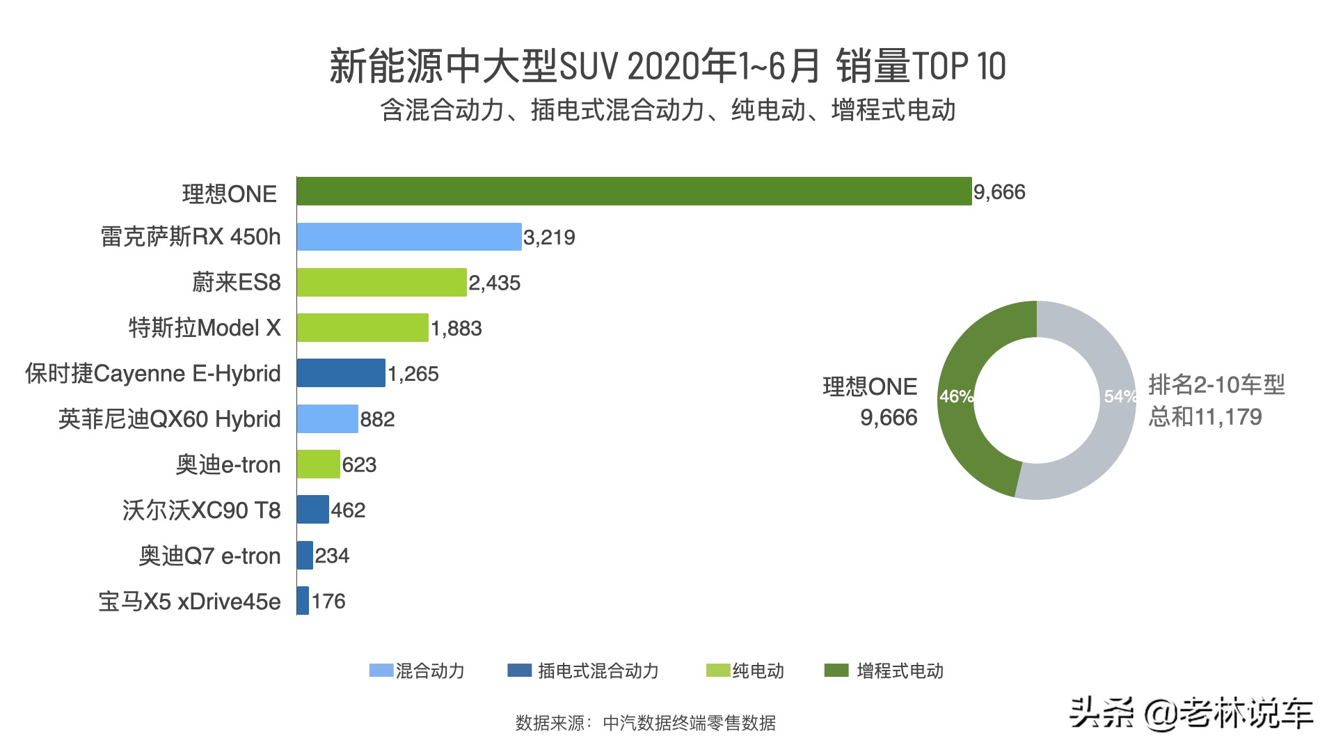 车长5米多，满油满电跑800km，理想汽车稳居新能源中大型SUV销冠