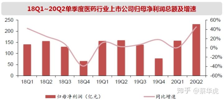 医药行业2020年中报总结—年中业绩总览
