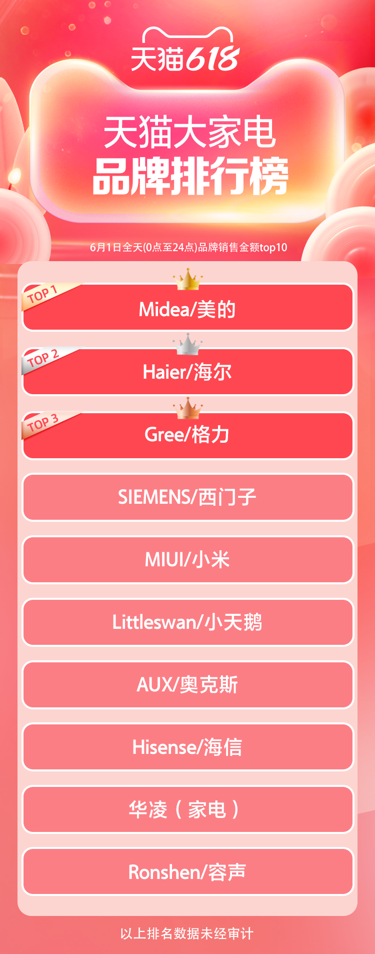 天猫618开局品牌排行榜!谁在领跑?